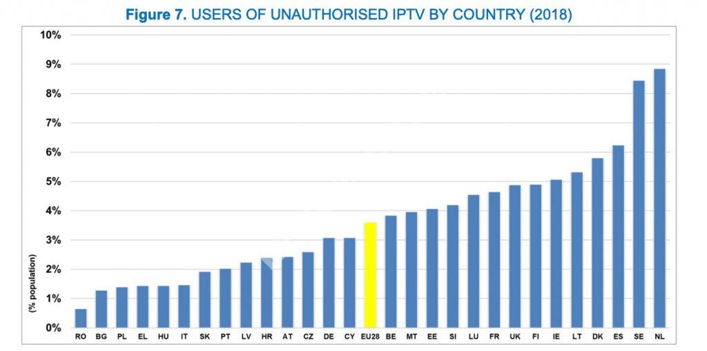 Usuarios de IPTV no autorizada por país (2018). / EUIPO